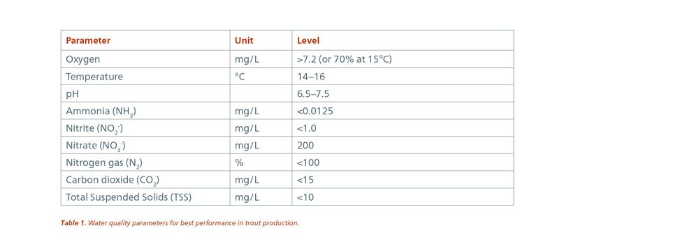 Water Quality Parameters Table