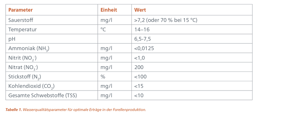 Wasserqualitatsparameter V5