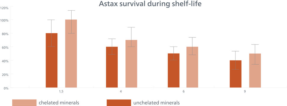 Graph Astaxanthin orizontal for website Danieke 3