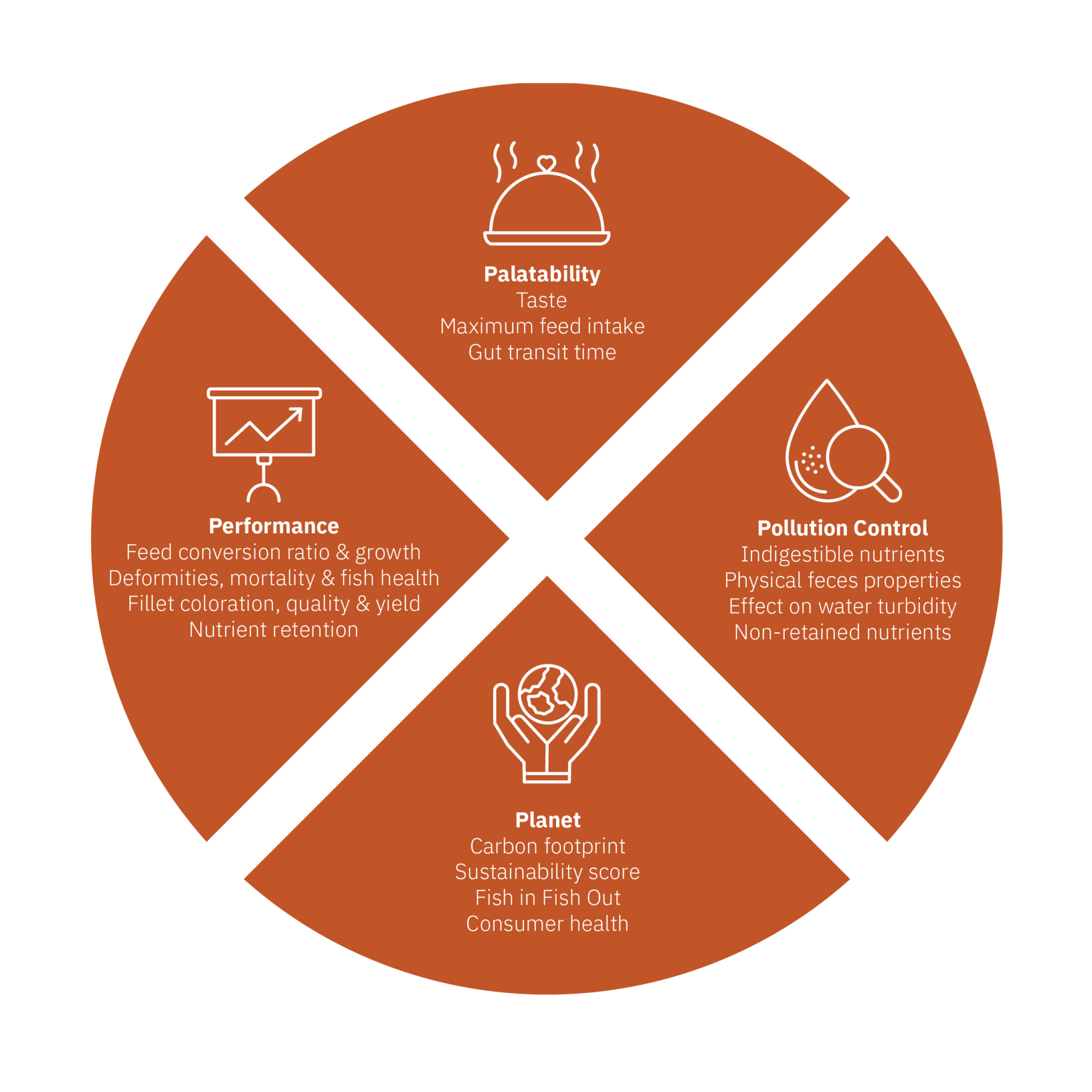 4 pillars of Fish nutrition